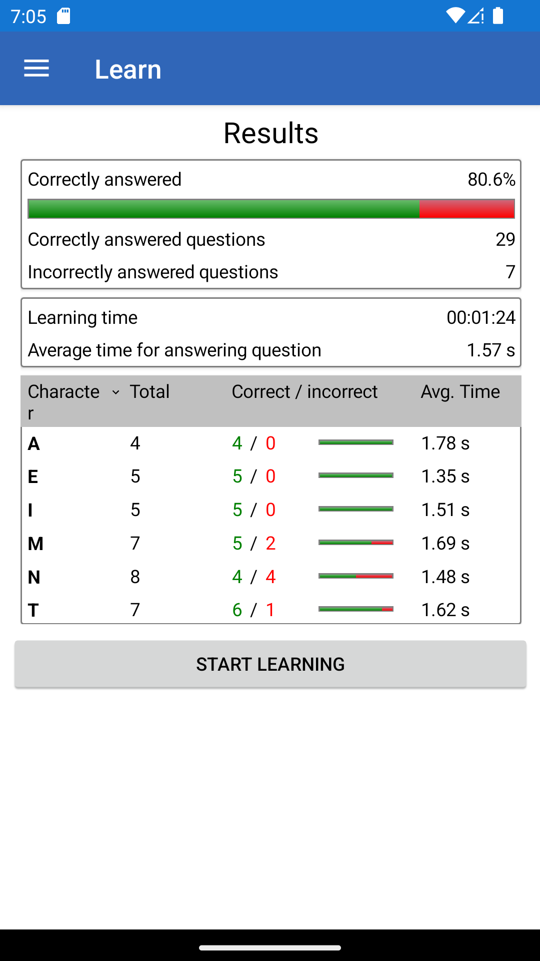 Learning results